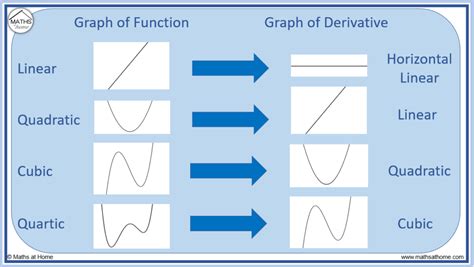 How To Sketch The Graph Of The Derivative