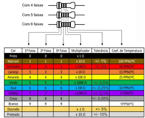 Resistor Para Que Serve