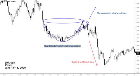 "Cup & Handle" pattern extreme failure for FX:EURUSD by JonFibonacci