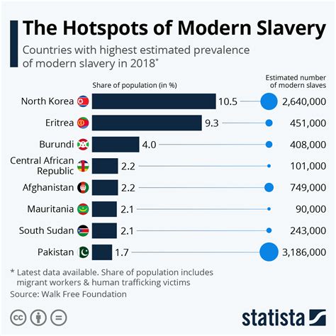 Chart The Hotspots Of Modern Slavery Statista
