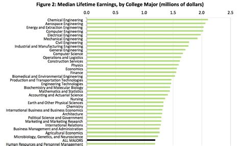 Want Proof College Is Worth It Look At This List Of The Highest Paying