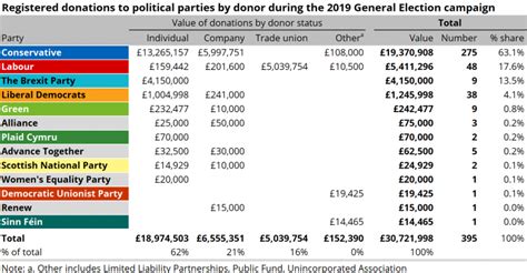 General Election 2019 Which Party Received The Most Donations