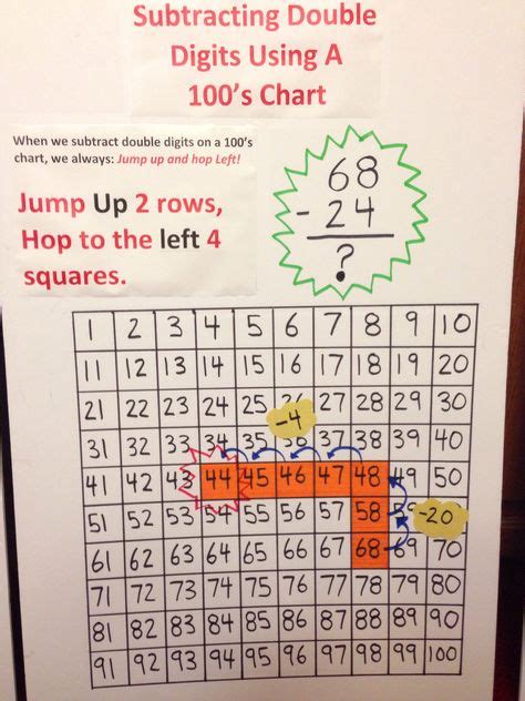 Subtracting On A 100s Chart Primary Level Subtraction Elementary Math