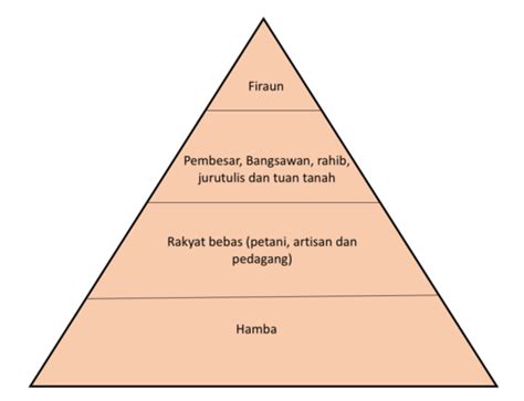 Ciri Ciri Tamadun Mesopotamia Flashcards Quizlet