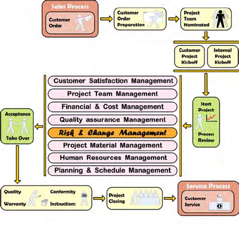 The Risk Management Process Rmp As Part Of Project Management Process