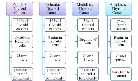 Chart Thyroid Cancer 101