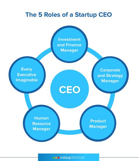 The 5 Roles A Startup Ceo Needs To Assume By Oddup Oddup Medium