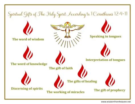 The Spiritual Ts Of The Holy Spirit According To 1 Corinthians 124