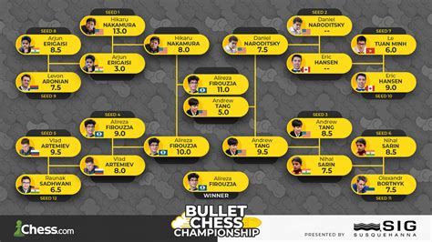 2021 Speed Chess Championship All The Information