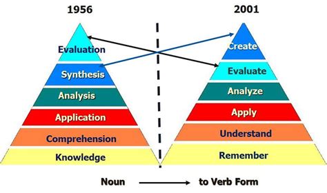Anderson And Krathwohl Blooms Taxonomy Revised Understanding The New
