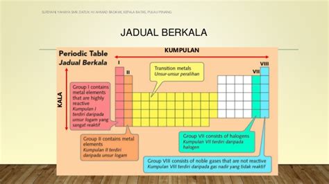 Maybe you would like to learn more about one of these? Sains Tingkatan 1 Bab 6 Jadual Berkala