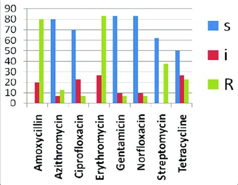 Antibiogram Profiles Of Escherichia Coli S Sensitive I