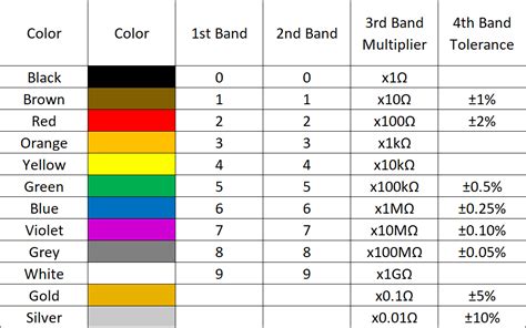 4 Band Resistor Color Code Chart Electrical Calculators Org Riset