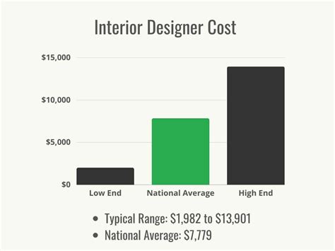 How Much Does An Interior Designer Cost To Hire 2023 Bob Vila
