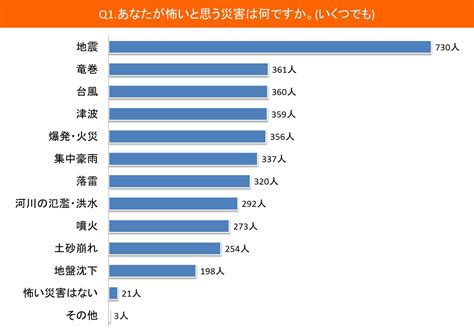 4k00:12innovation online trading stock market resection business meeting brainstorm ideas financial project business man entreprener analyzing data success strategy 3dグラフとチャート 4k00:083d vfxグラフィックスを使用して、建築エンジニア、投資家、および作業者が産業建築の開. 怖い災害の1位は、やっぱり「地震」 - シニアガイド