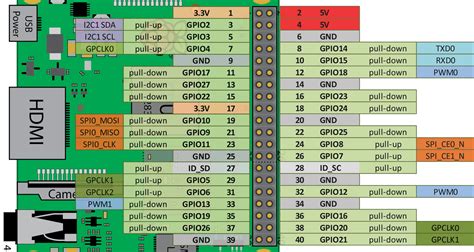 Обучение по теме Что такое Gpio Bcm