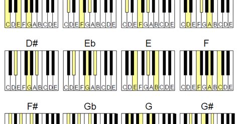 bairdmusic piano chord charts