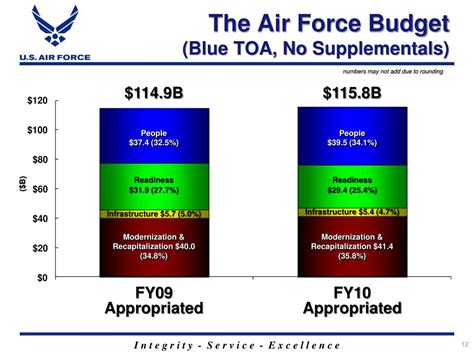 Ppt Air Force 101 And Logistics Powerpoint Presentation Free Download