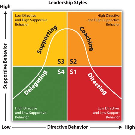 Situational Leadership Style Diagram Slidemodel Labb By AG