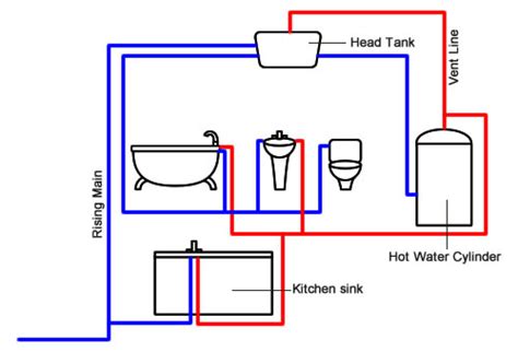 What are the piping systems in a building? Hot Water Cylinder info - DRG Plumbing & Heating