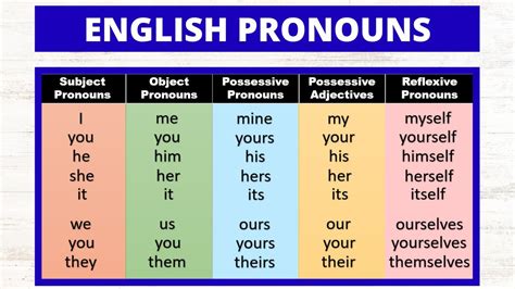 Todos Los Pronombres En Inglés Pronombres Personales Posesivos Y