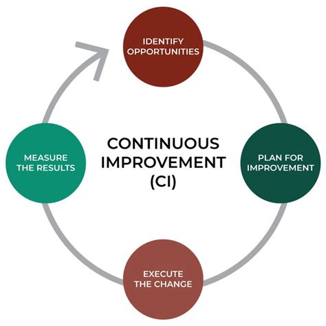 Continuous Improvement Processes