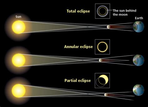 Solar Eclipse Geometry Discover Magazine