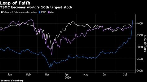 Tsmc Among The 10 Largest Stocks In The World After A 72 Billion Rise