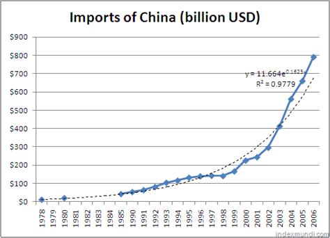China Imports Indexmundi Blog