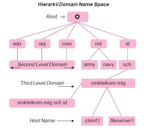 Enter domain and perform dns records lookup. Apa Itu DNS, DNS Adalah (Makna Penulisan DNS, Hierarki Domain)