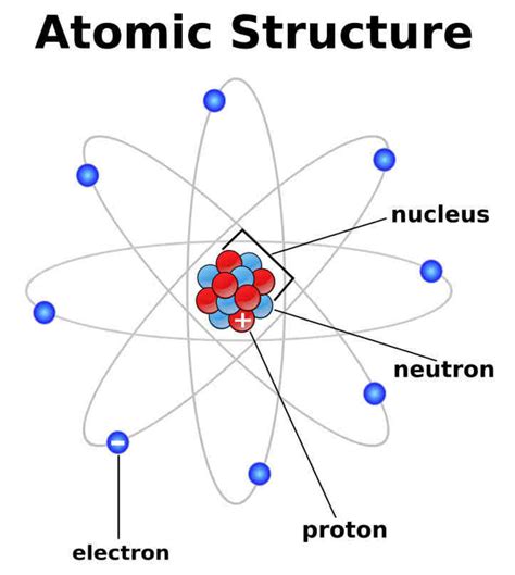 Atoms And Atomic Structure Hubpages
