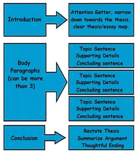Structure Body Paragraphs Topic Sentences Essay