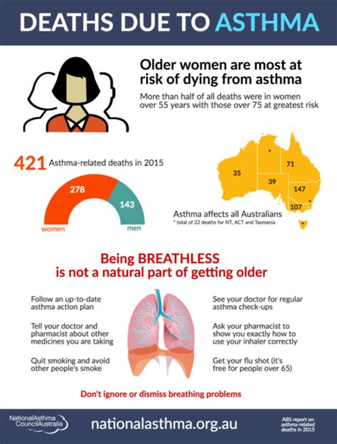 Infographic Asthma Mortality Statistics 2015 National Asthma Council Australia