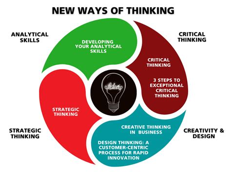 New Ways Of Thinking Management Centre Europe Mce