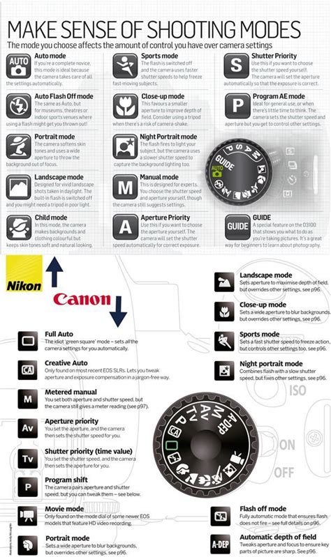 Canon And Nikon Shooting Modes Side By Side Comparison Of Each Option On