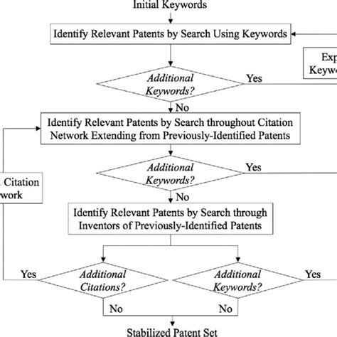 Flowchart Of The Proposed Patent Search Method Download Scientific