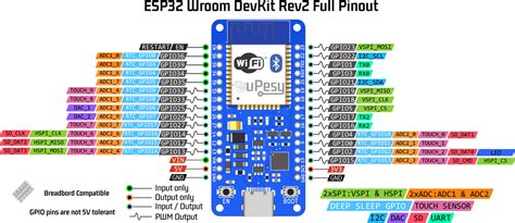 Getting Started With An Esp32 Board