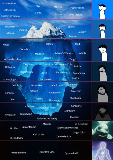 Religion Iceberg In 2022 Iceberg Iceberg Theory Simulation Theory