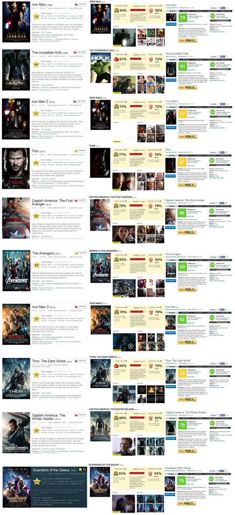 Iron man (2008) rotten tomatoes score: All MCU IMDB, Rotten Tomatoes, and Metacritic scores ...