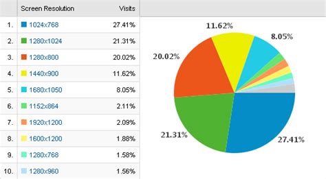 Web Development Blog Most Common Screen Resolutions