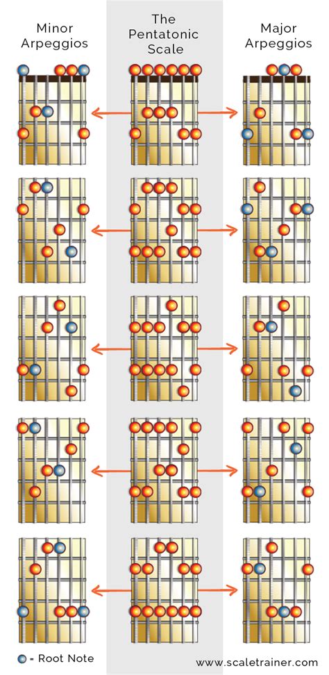 Learn About Cool Guitar Scales Guitarscales Pentatonic Scale Guitar
