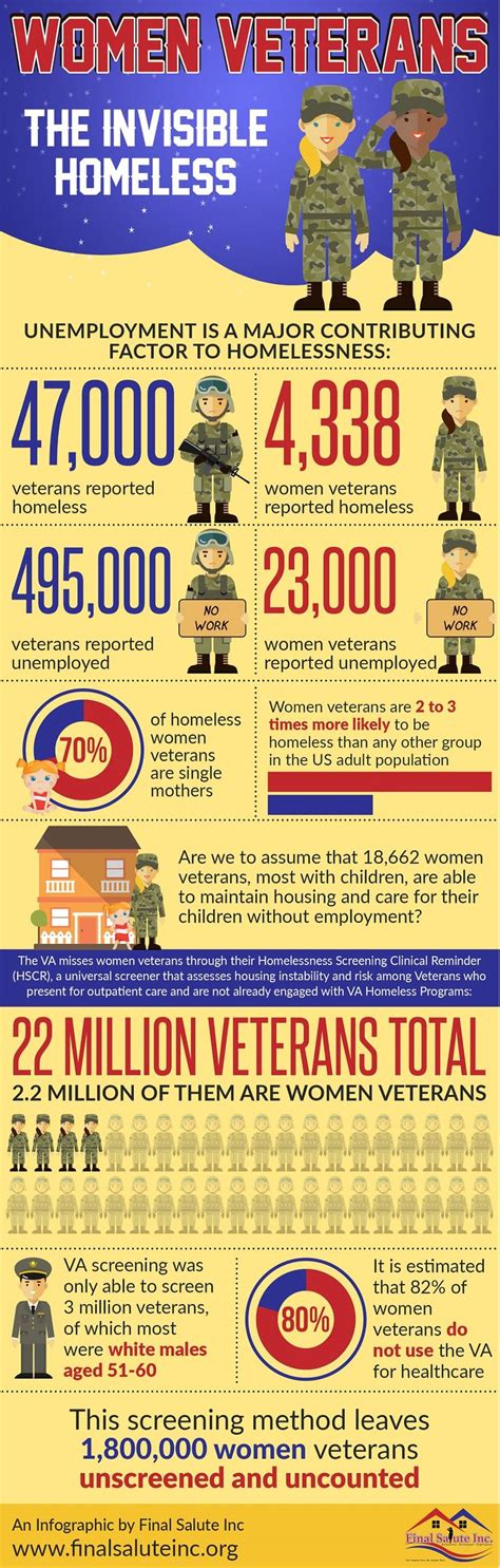 Infographic Veteran Army Veteran Women In History