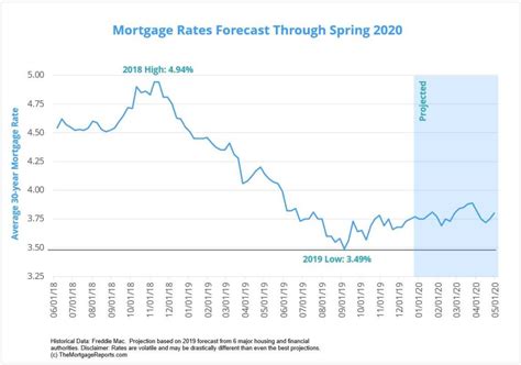 Mortgage Rates Forecast For 2020