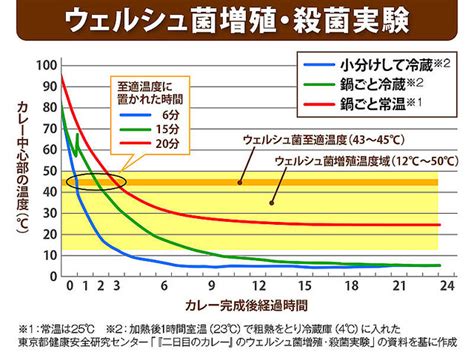 死に絶える shinitaeru 13 死債 shisai 死傷者 shishosha 死滅 shimetsu 死罪 shizai 14 死歲 shizd 死語 shigo 死に際 shinighva 15 死線 shisen 16 死骸 shigai 18 死闘 shito 死に顔 shinigao 2 列 + 18.4 5 【殆3ど hotondo. 加熱しても原因菌は増殖 夏に頻発するカレーの食中毒における ...