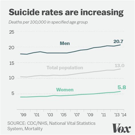 Suicides Continue To Steadily Increase Attn