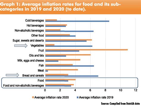 An Overview Of Food Price Changes In 2020 Nwk Arena