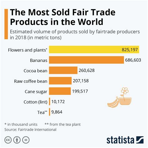 Infographic The Most Sold Fair Trade Products In The World