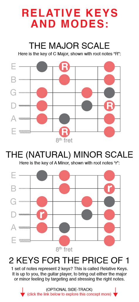 Guitar Modes Understanding Relative Keys Major Minor Scale Ionian