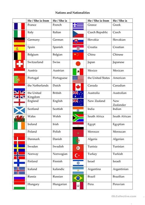 Nations And Nationalities Learn English Words English Vocabulary