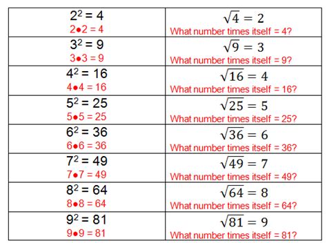 What are square roots and why do we care?the square root of a number is a number that, when multiplied by itself, equals the desired value. Square Roots